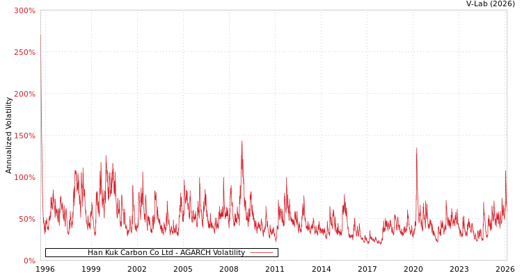 graph of Han Kuk Carbon Co Ltd AGARCH