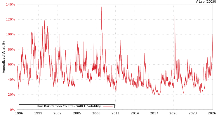 graph of Han Kuk Carbon Co Ltd GARCH