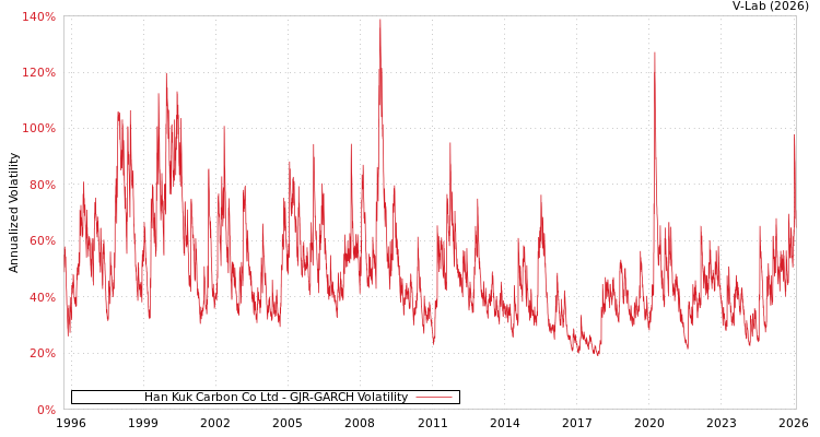 graph of Han Kuk Carbon Co Ltd GJR-GARCH