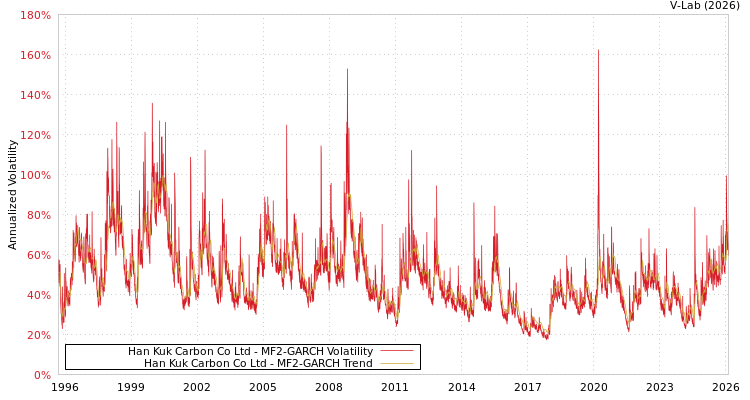 graph of Han Kuk Carbon Co Ltd MF2-GARCH