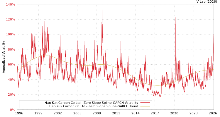 graph of Han Kuk Carbon Co Ltd S0GARCH