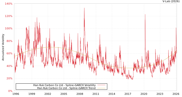 graph of Han Kuk Carbon Co Ltd SGARCH