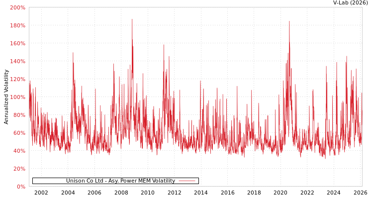 graph of Unison Co Ltd APMEM