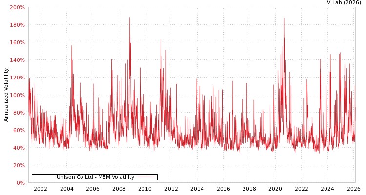 graph of Unison Co Ltd MEM
