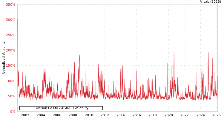 graph of Unison Co Ltd APARCH