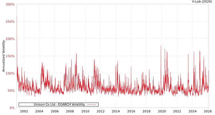 graph of Unison Co Ltd EGARCH