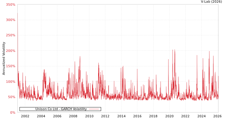 graph of Unison Co Ltd GARCH