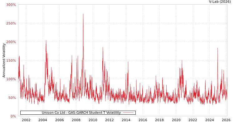 graph of Unison Co Ltd GAS-GARCH-T