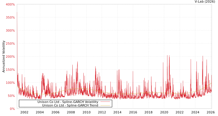 graph of Unison Co Ltd SGARCH