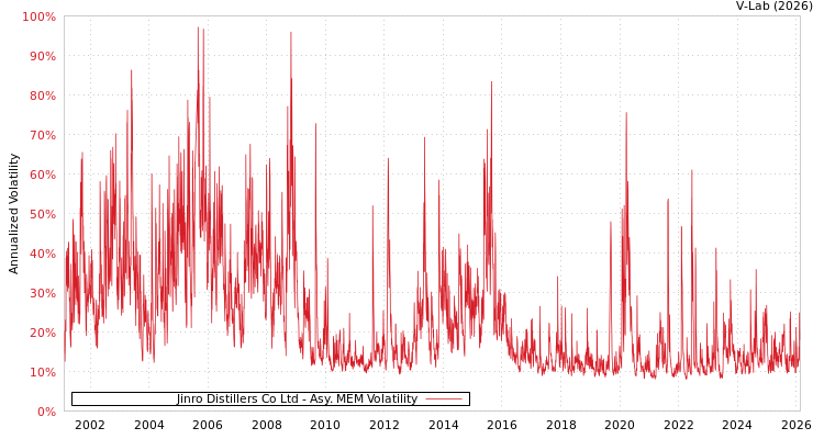 graph of Jinro Distillers Co Ltd AMEM