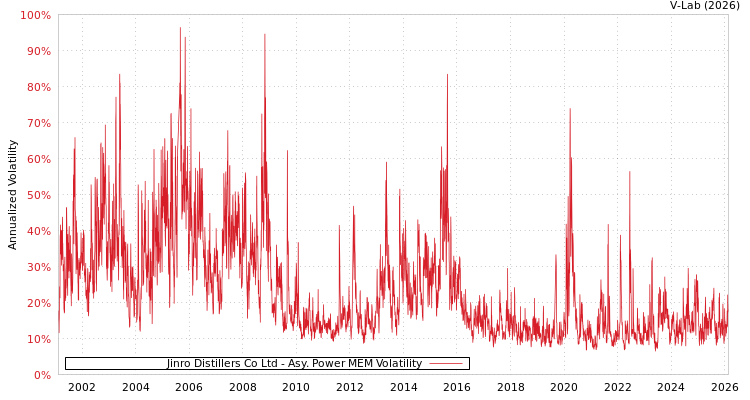 graph of Jinro Distillers Co Ltd APMEM