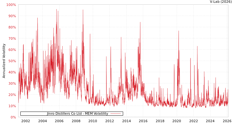 graph of Jinro Distillers Co Ltd MEM