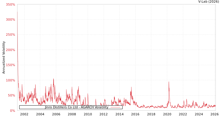 graph of Jinro Distillers Co Ltd AGARCH