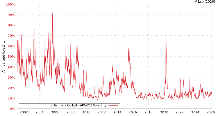graph of Jinro Distillers Co Ltd APARCH