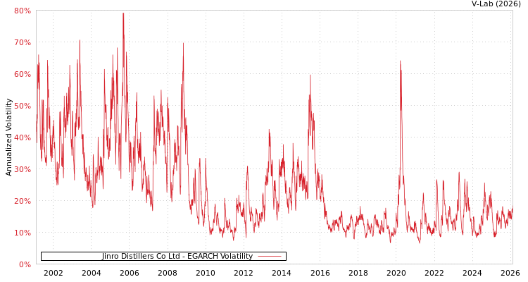 graph of Jinro Distillers Co Ltd EGARCH