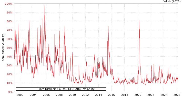 graph of Jinro Distillers Co Ltd GJR-GARCH