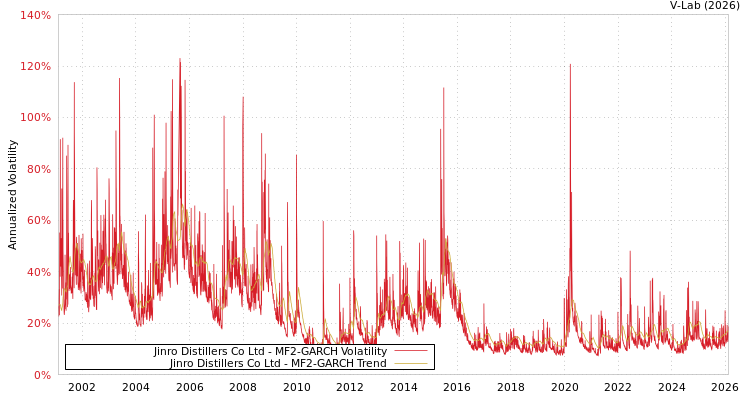 graph of Jinro Distillers Co Ltd MF2-GARCH