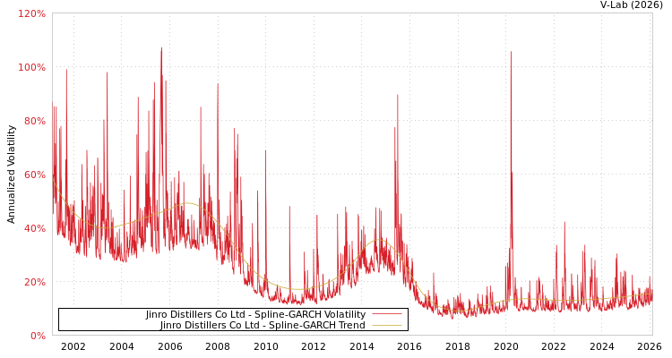 graph of Jinro Distillers Co Ltd SGARCH