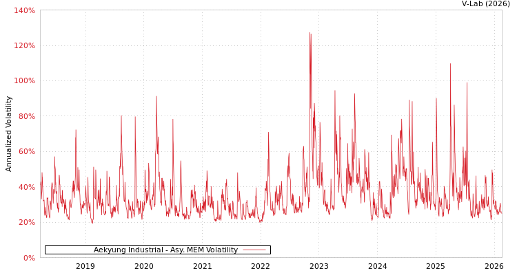 graph of Aekyung Industrial AMEM