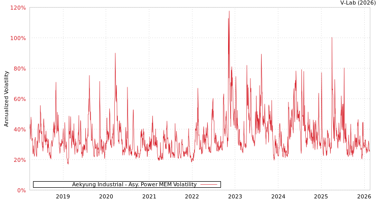 graph of Aekyung Industrial APMEM