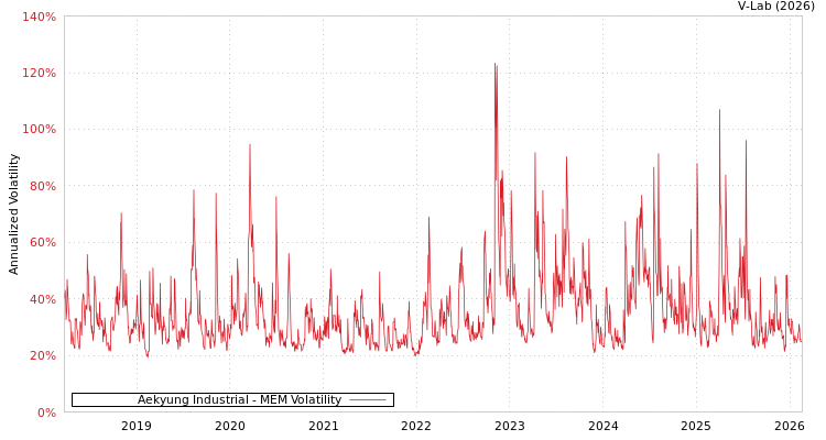 graph of Aekyung Industrial MEM