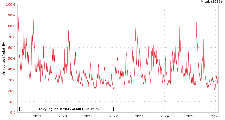 graph of Aekyung Industrial APARCH