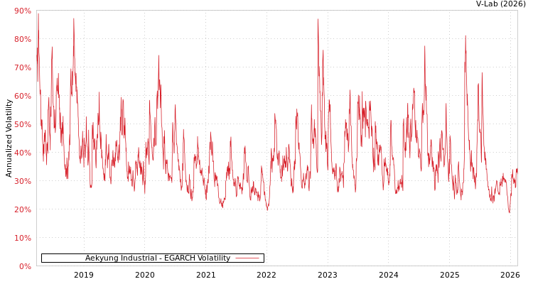graph of Aekyung Industrial EGARCH