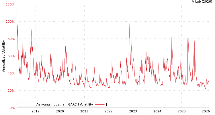 graph of Aekyung Industrial GARCH