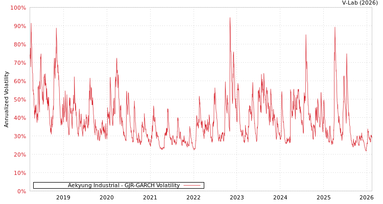 graph of Aekyung Industrial GJR-GARCH