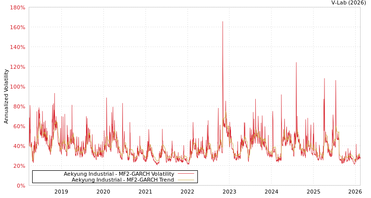 graph of Aekyung Industrial MF2-GARCH