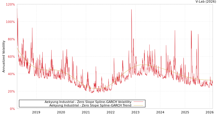 graph of Aekyung Industrial S0GARCH