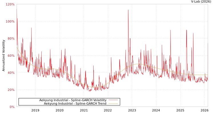 graph of Aekyung Industrial SGARCH