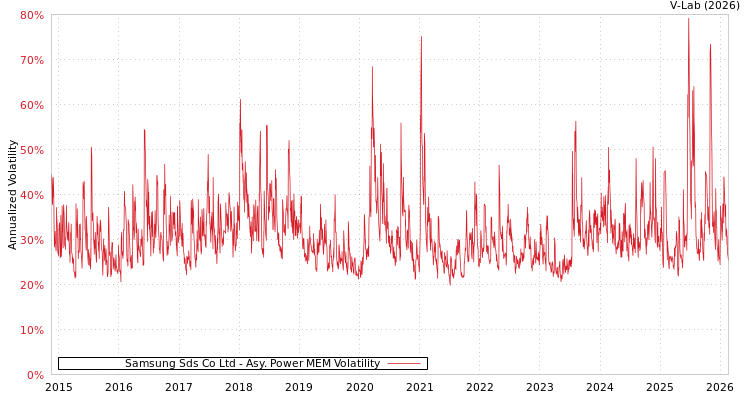 graph of Samsung Sds Co Ltd APMEM
