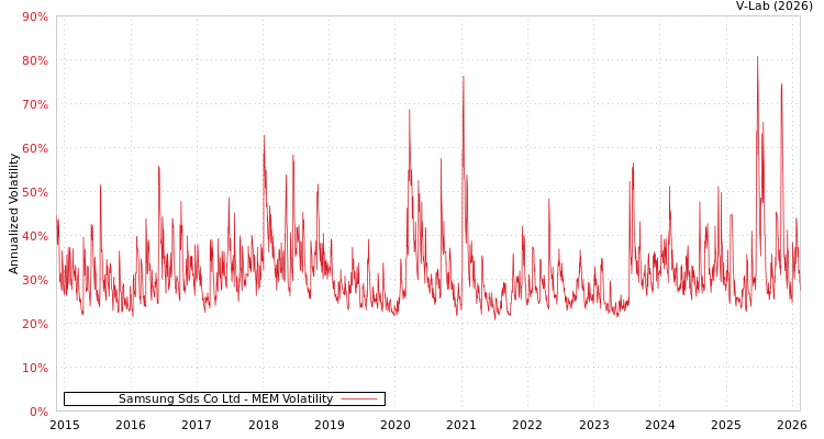 graph of Samsung Sds Co Ltd MEM