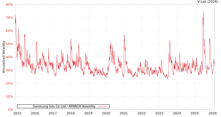 graph of Samsung Sds Co Ltd APARCH