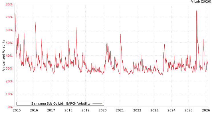 graph of Samsung Sds Co Ltd GARCH
