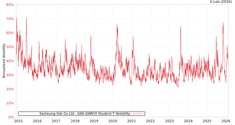 graph of Samsung Sds Co Ltd GAS-GARCH-T