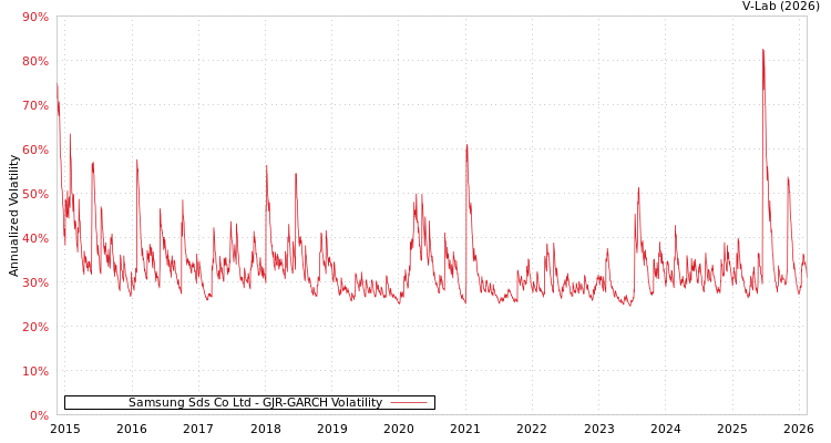 graph of Samsung Sds Co Ltd GJR-GARCH