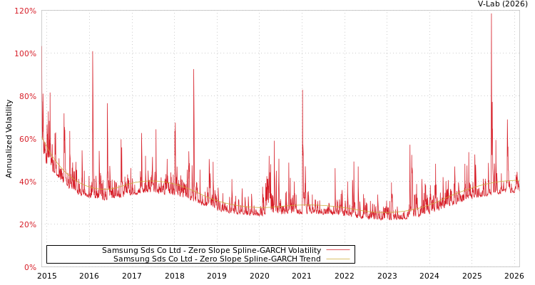 graph of Samsung Sds Co Ltd S0GARCH
