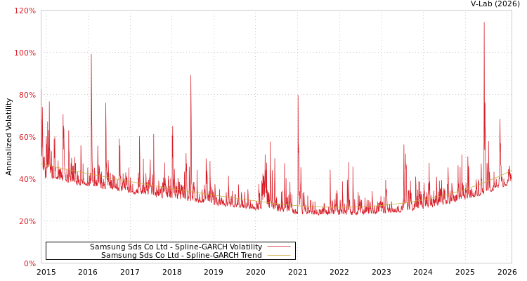 graph of Samsung Sds Co Ltd SGARCH