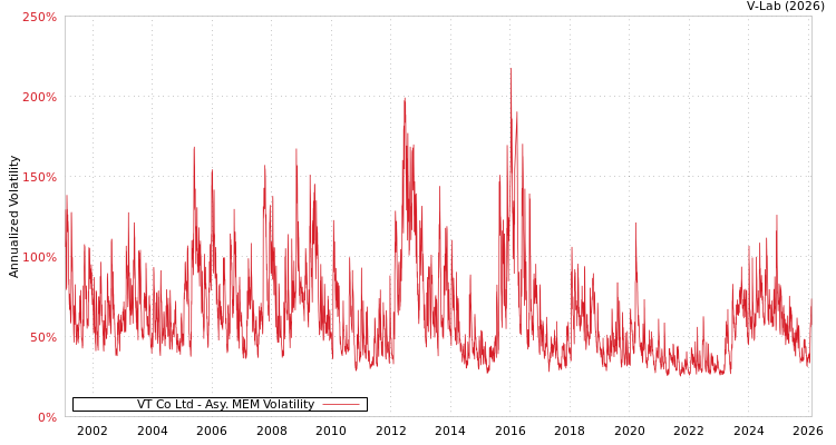 graph of VT Co Ltd AMEM