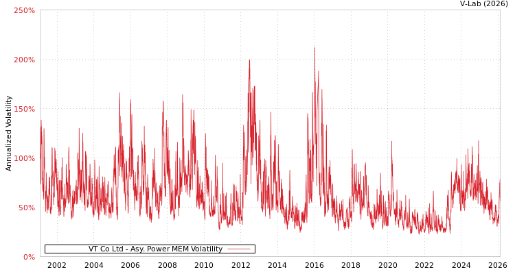 graph of VT Co Ltd APMEM