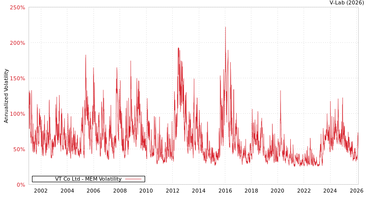 graph of VT Co Ltd MEM