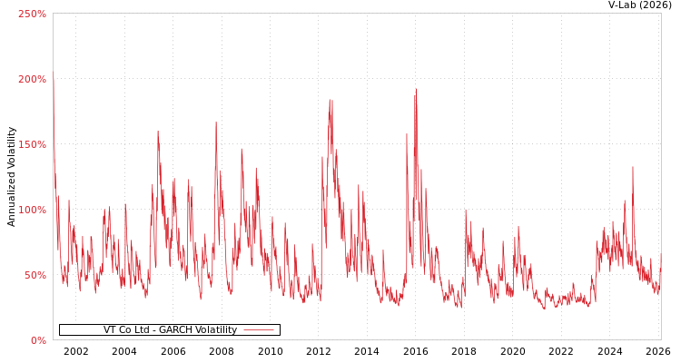 graph of VT Co Ltd GARCH