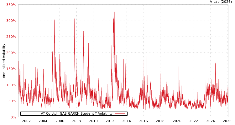 graph of VT Co Ltd GAS-GARCH-T