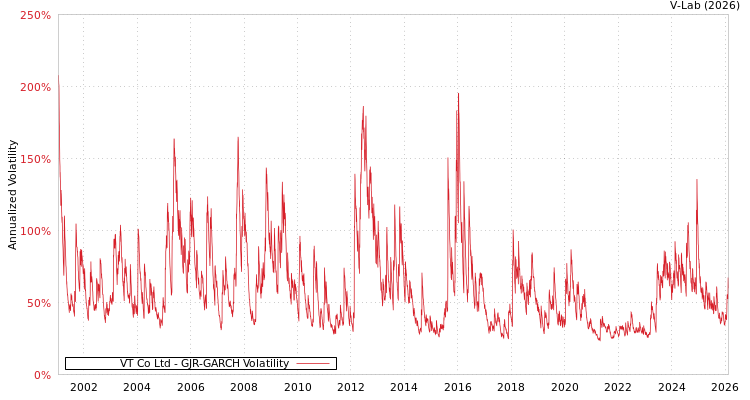 graph of VT Co Ltd GJR-GARCH