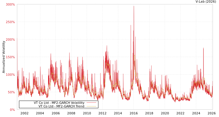 graph of VT Co Ltd MF2-GARCH