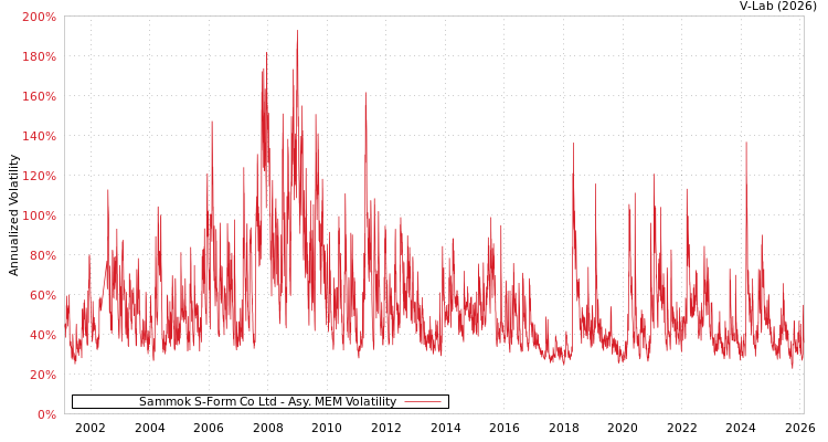 graph of Sammok S-Form Co Ltd AMEM