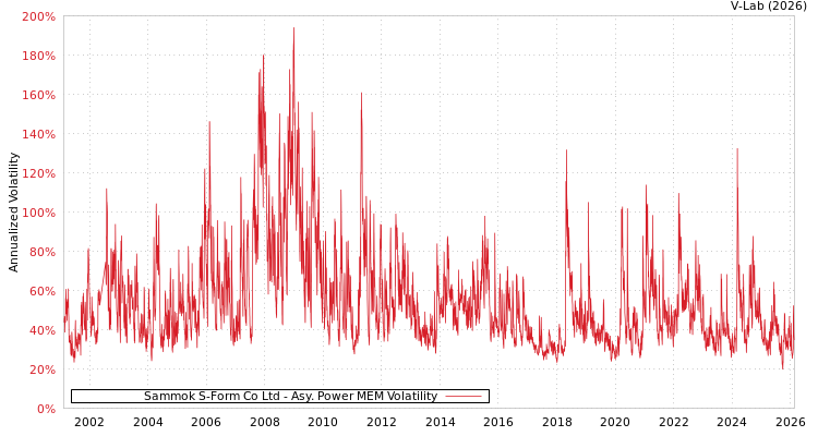 graph of Sammok S-Form Co Ltd APMEM