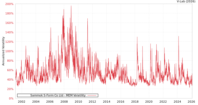 graph of Sammok S-Form Co Ltd MEM